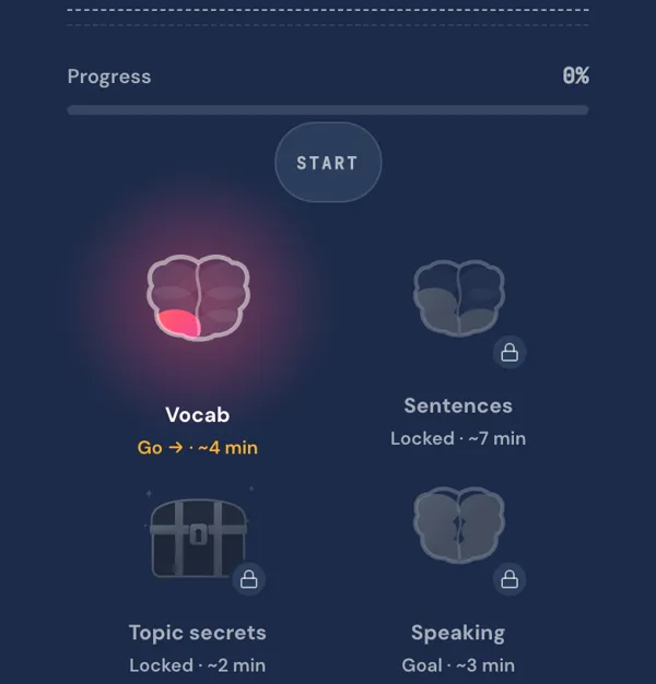 The Free time topic screen: progress bar, and the four stages — vocabulary first, then sentences, topic secrets and speaking.